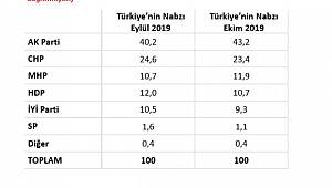 Son Seçim Anketi Sonuçları! 