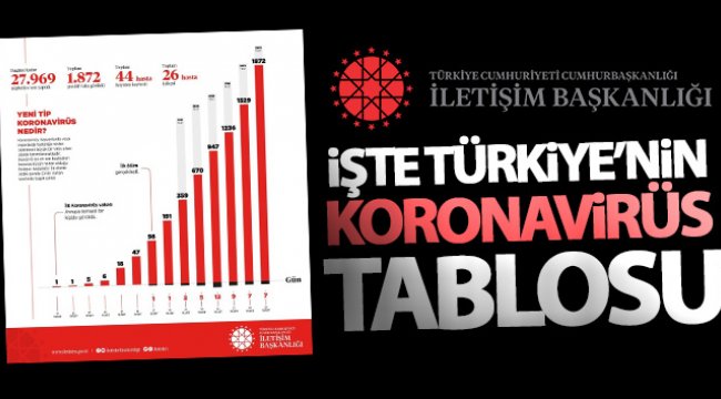 İletişim Başkanlığı, Türkiye genelindeki koronavirüs durumunu paylaştı