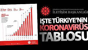 İletişim Başkanlığı, Türkiye genelindeki koronavirüs durumunu paylaştı