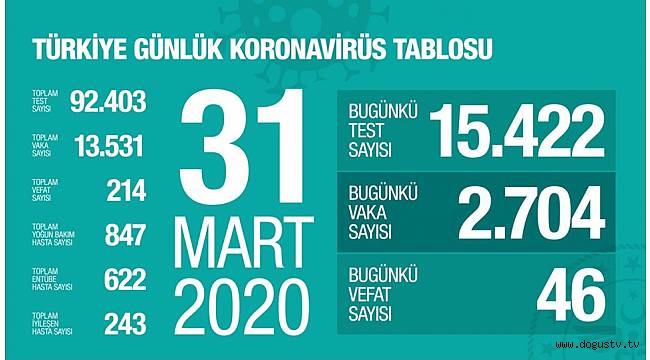 Türkiye'de corona virüsten can kaybı 214 oldu