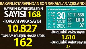 Türkiye’de korona virüs sebebiyle vefat edenlerin sayısı 168 oldu