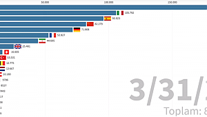 Koronavirüs vaka sayılarına göre ülkelerin sıralaması (Türkiye kaçıncı sırada?)