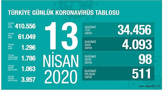 Son dakika! Koronavirüs salgınında can kaybı bin 296'ya yükseldi