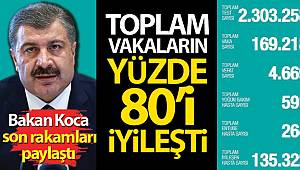 Sağlık Bakanı Koca: 'Toplam vakaların yüzde 80’i iyileşti'