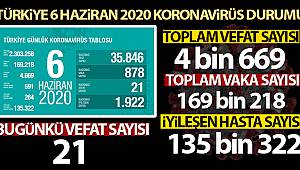 Türkiye’de koronavirüs nedeniyle son 24 saatte 21 kişi hayatını kaybetti