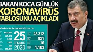 Sağlık Bakanlığı: “Son 24 saatte korona virüsten 16 can kaybı, 921 yeni vaka”