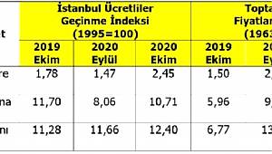 İstanbul'da perakende fiyatlar Ekim'de yüzde 2.45 arttı