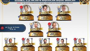 Tekrar İstanbul'un En Başarılı İlçe Belediye Başkanı Oldu