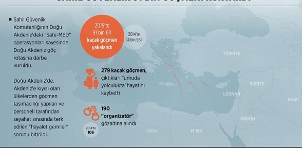 91 bin göçmeni kurtardı