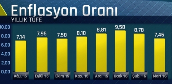 Enflasyon Martta Eksi Çıktı