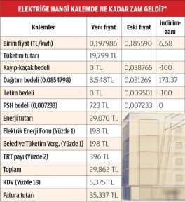 EPDK doğalgaz ve elektriğin fahiş fiyatla satılmasına sessiz