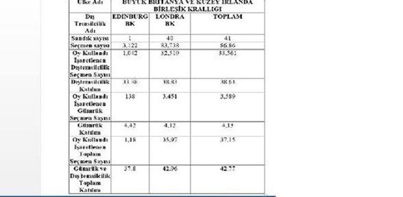 İngiltere deki oylarda rekor artış