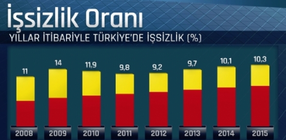İşsizlikte 2015 Rakamı Belli Oldu 2014 Yılına Göre Arttı