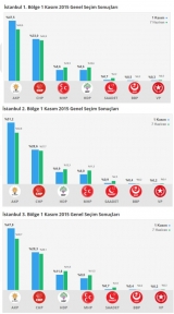 İstanbul sonuçlar ve Vekil Listesi