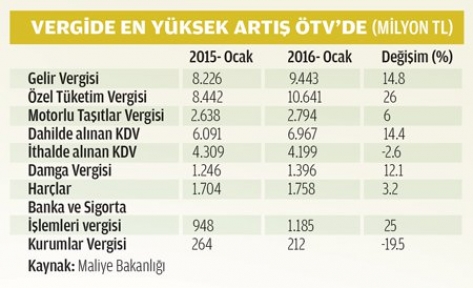 ÖTV zammı vatandaşın cebinden 2 2 milyar TL götürdü