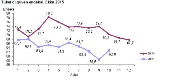 Tüketici güveni dipten döndü