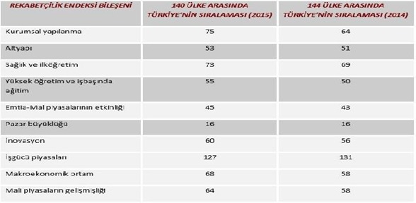 Türkiye 6 basamak birden düştü